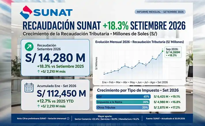 La Recaudación Tributaria esta Subiendo 2026