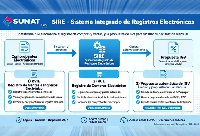 ¿Qué es el SIRE?